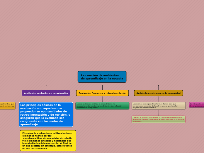 La Creación De Ambientesde Aprendizaje En Mind Map 1665